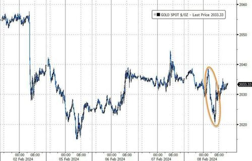 massive short squeeze sends small caps soaring big tech skids bitcoin black gold bid