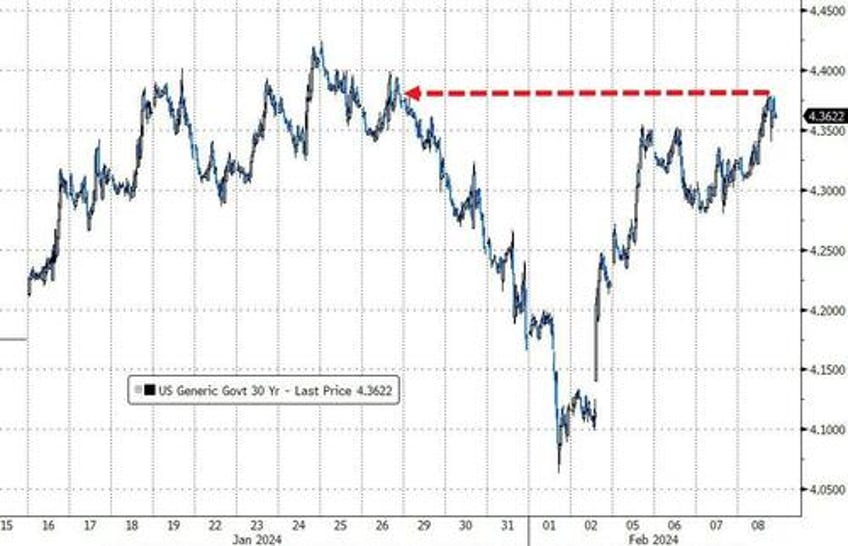 massive short squeeze sends small caps soaring big tech skids bitcoin black gold bid