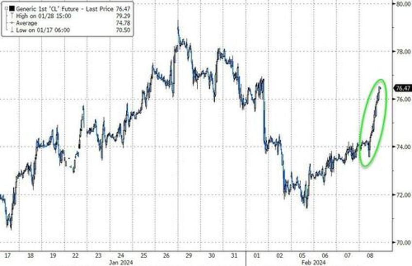 massive short squeeze sends small caps soaring big tech skids bitcoin black gold bid