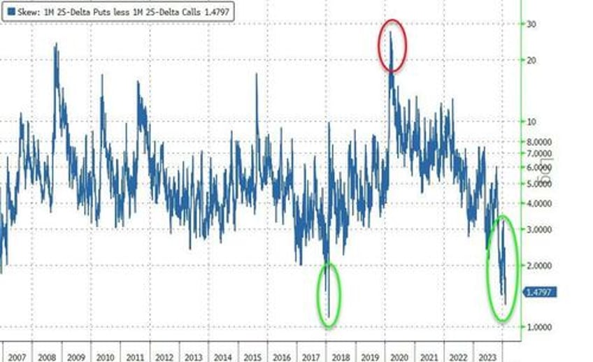 massive short squeeze sends small caps soaring big tech skids bitcoin black gold bid