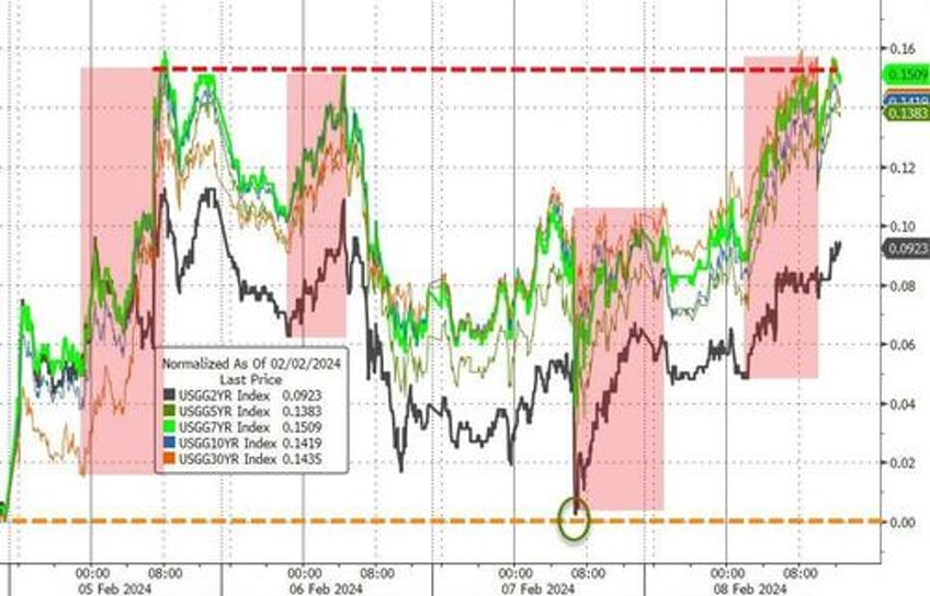 massive short squeeze sends small caps soaring big tech skids bitcoin black gold bid