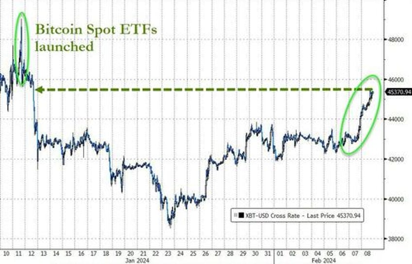 massive short squeeze sends small caps soaring big tech skids bitcoin black gold bid