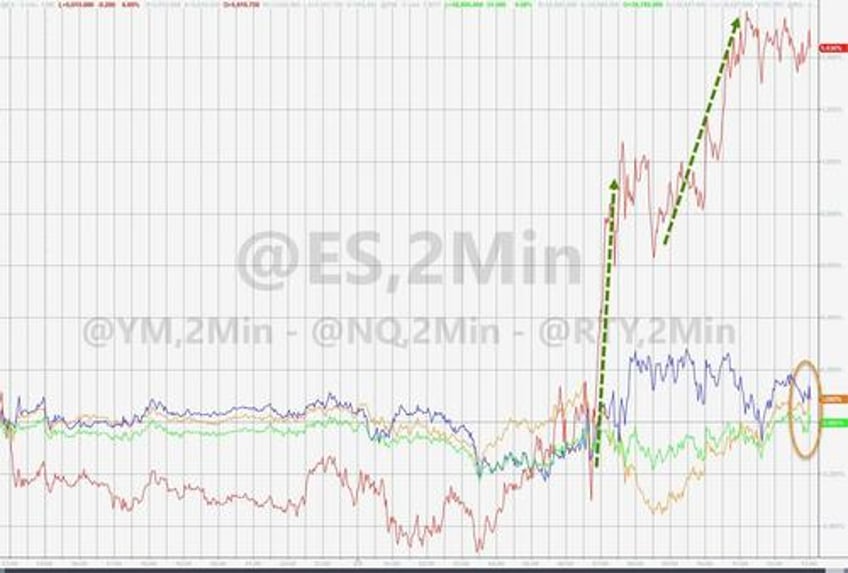 massive short squeeze sends small caps soaring big tech skids bitcoin black gold bid