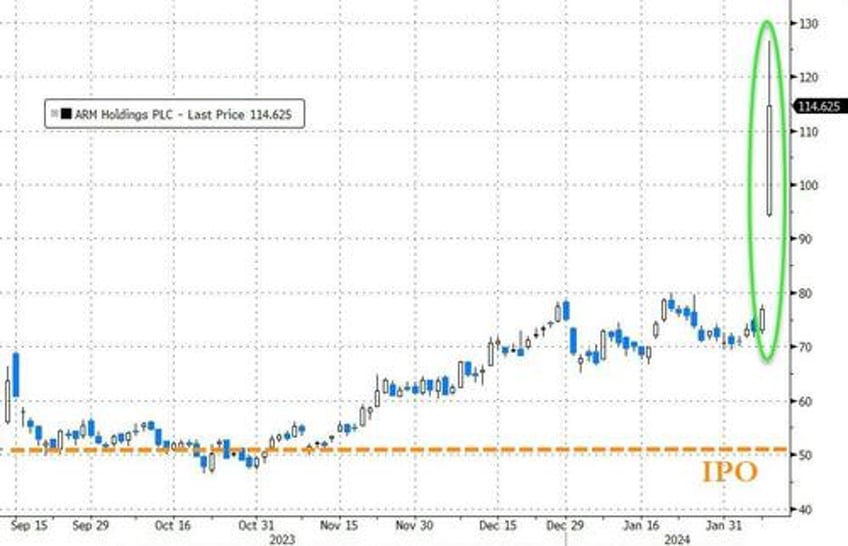 massive short squeeze sends small caps soaring big tech skids bitcoin black gold bid