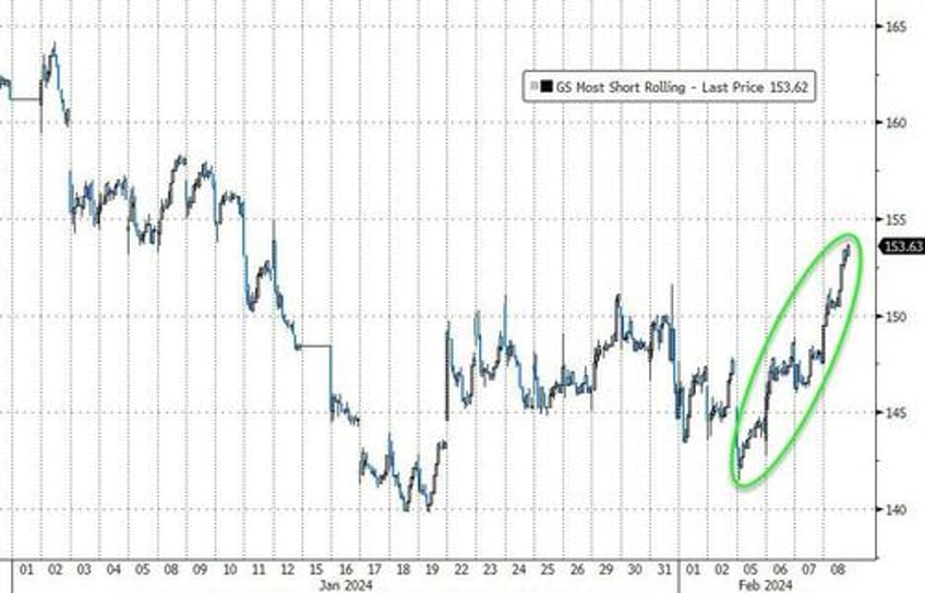 massive short squeeze sends small caps soaring big tech skids bitcoin black gold bid