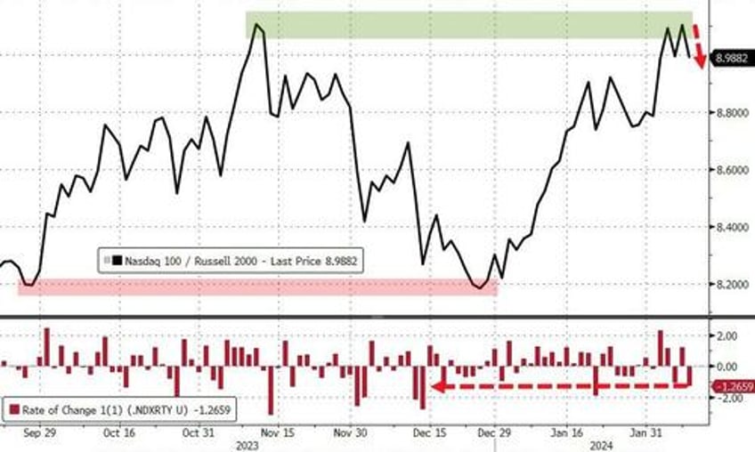 massive short squeeze sends small caps soaring big tech skids bitcoin black gold bid