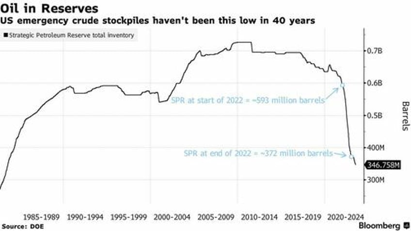 massive us oil caverns are now empty will take decades to refill thanks to biden