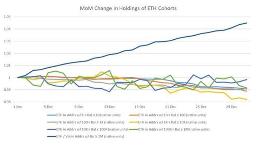 massive whales dominated crypto buying in december eth demand trumps btc