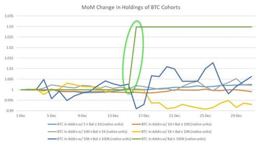 massive whales dominated crypto buying in december eth demand trumps btc