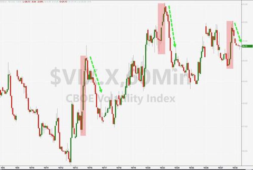 max negative gamma danger looms ahead of nov 1 fomc