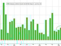 May Payrolls Rise By 139K, Beating Estimates, But Report Shows Sweeping Labor Market Weakness
