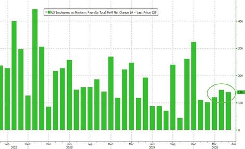 may payrolls rise by 139k beating estimates but report shows sweeping labor market weakness