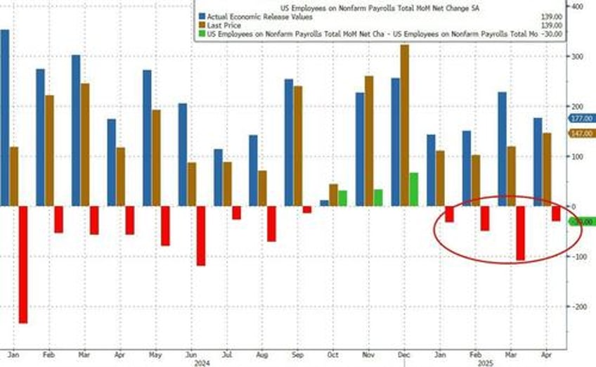 may payrolls rise by 139k beating estimates but report shows sweeping labor market weakness
