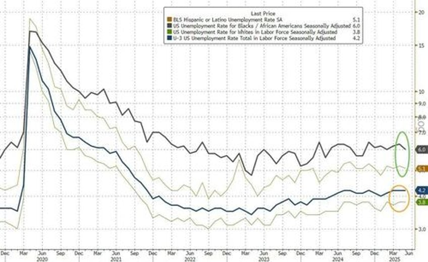 may payrolls rise by 139k beating estimates but report shows sweeping labor market weakness