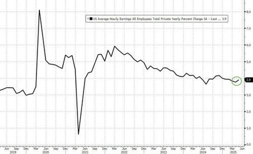 may payrolls rise by 139k beating estimates but report shows sweeping labor market weakness