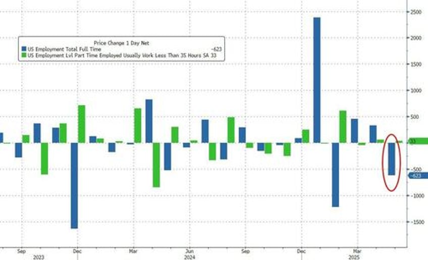 may payrolls rise by 139k beating estimates but report shows sweeping labor market weakness