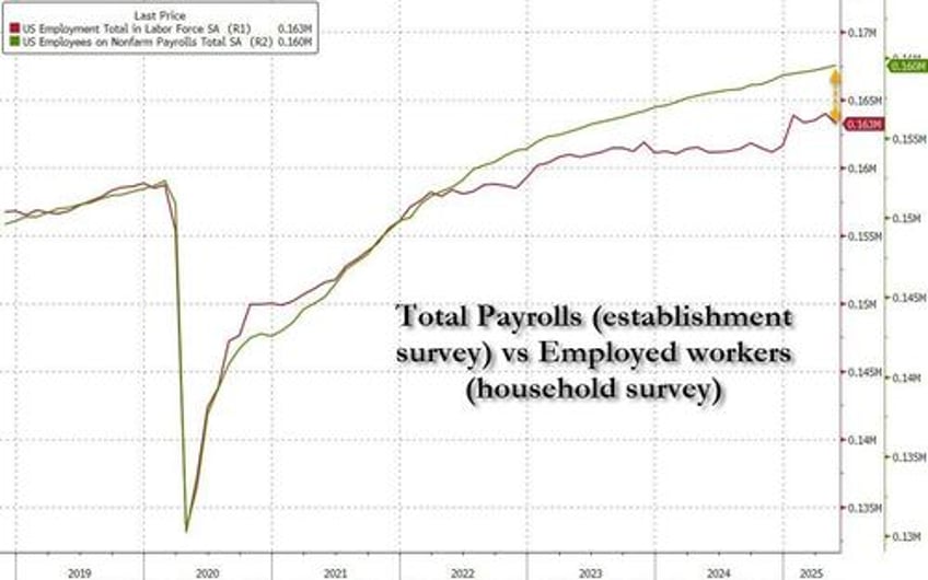 may payrolls rise by 139k beating estimates but report shows sweeping labor market weakness