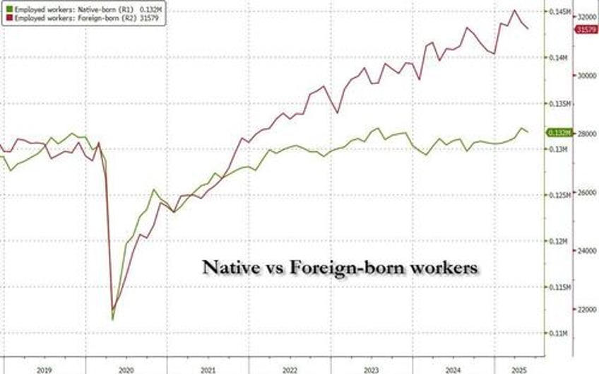 may payrolls rise by 139k beating estimates but report shows sweeping labor market weakness