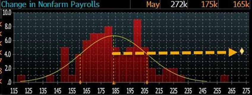 may payrolls soar 272k above highest estimate as wages come in red hot