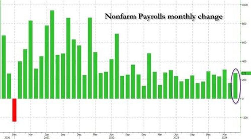 may payrolls soar 272k above highest estimate as wages come in red hot