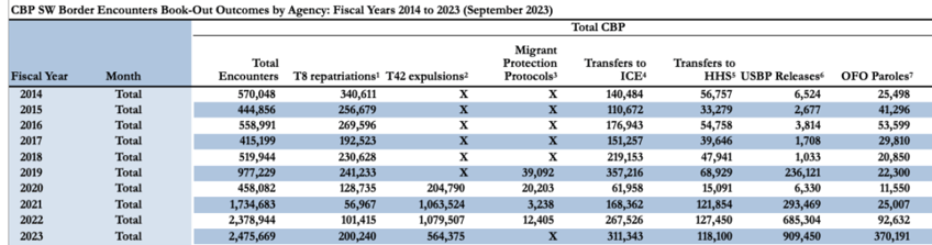 mayorkas dhs claims 23 million illegal migrants but hides millions more