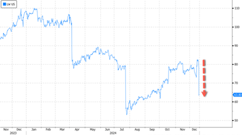 mcdonalds french fry supplier warns demand sputtering sends shares crashing 