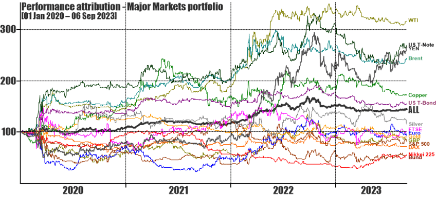 mean reversion or trend following