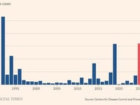 Measles Cases In US Climb To Highest Number In 33 Years: CDC