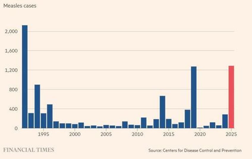 measles cases in us climb to highest number in 33 years cdc