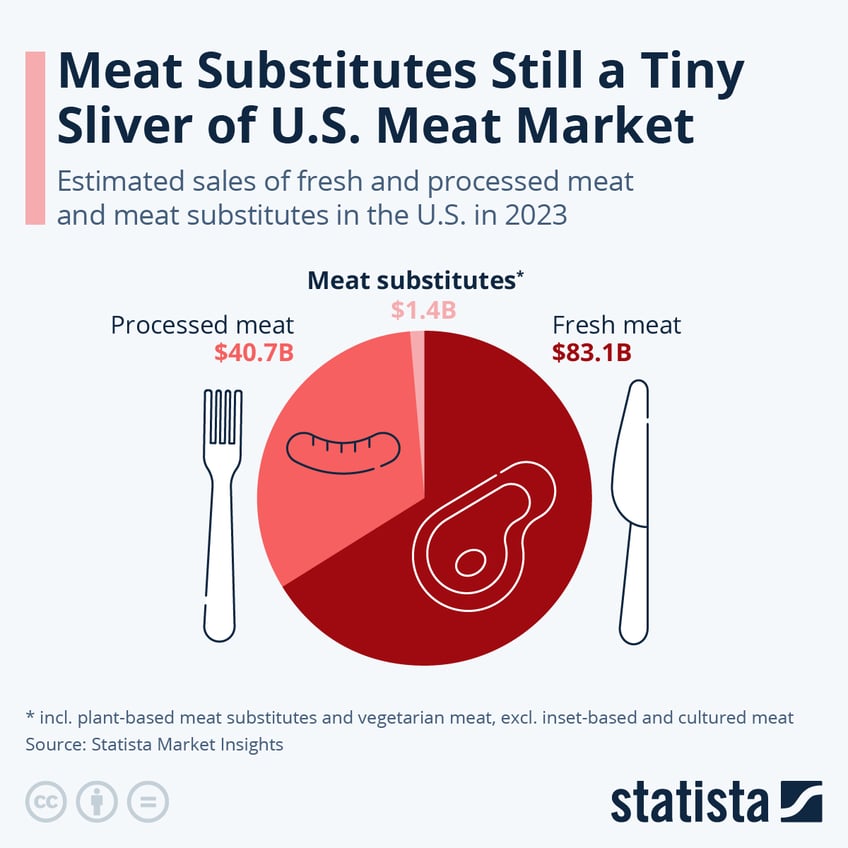 Infographic: Meat Substitutes Still a Tiny Sliver of U.S. Meat Market | Statista