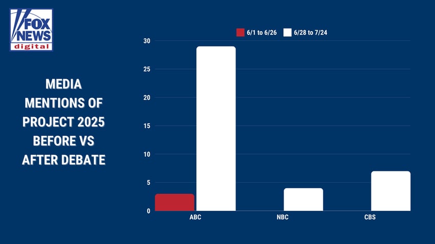 media graph on project 2025