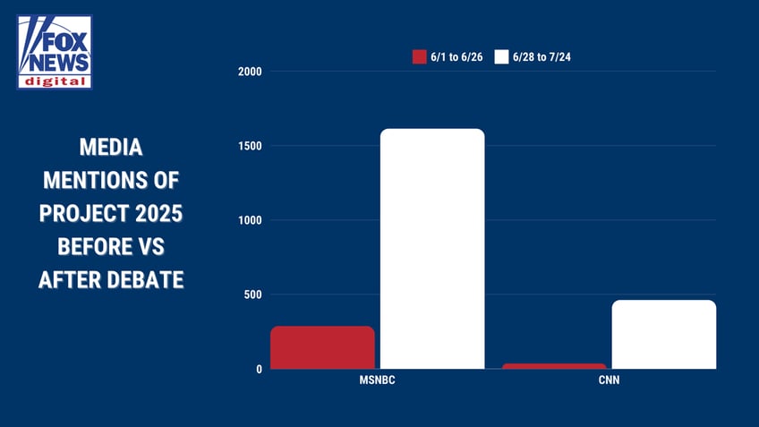 media project 2025 graph