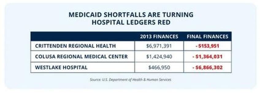 medicaid expansion was supposed to pay for itself instead hospitals are closing