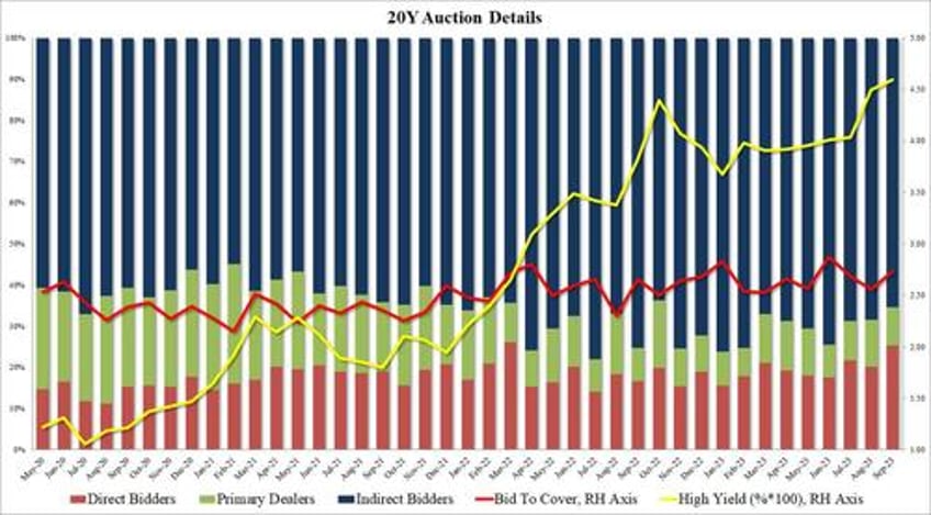 mediocre 20y auction sees steep drop in foreign demand