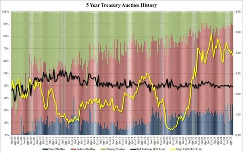 mediocre 5y auction tails as foreign demand tumbles