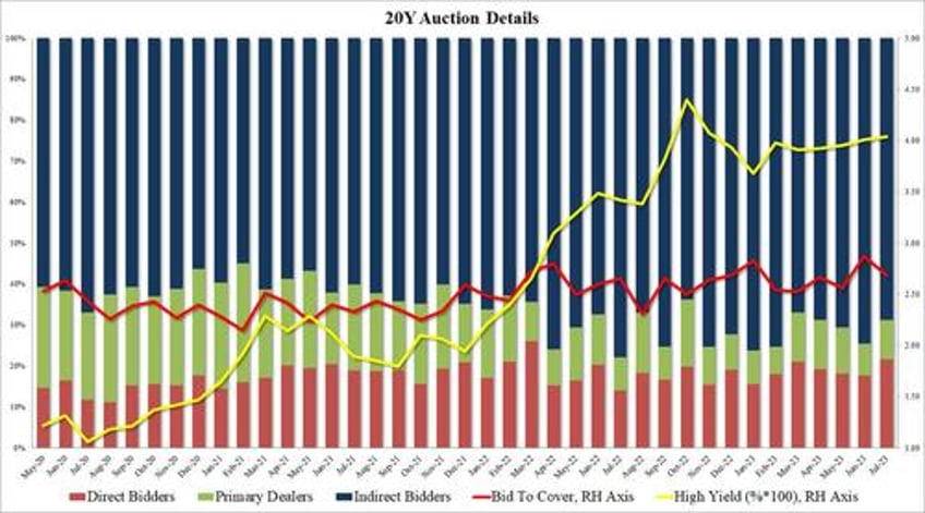 mediocre demand for forgettable tailing 20y auction