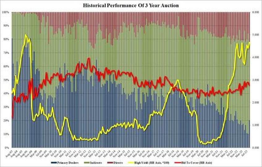 mediocre tailing 3y auction sees fewest foreign buyers since october