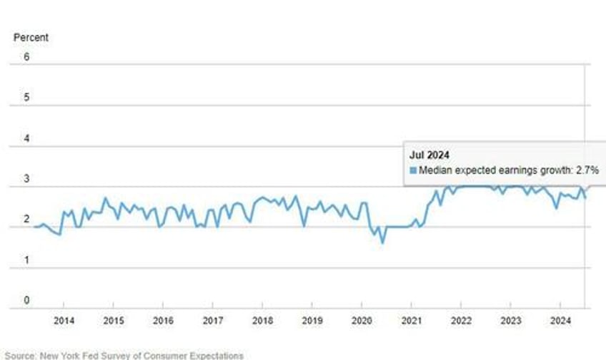 medium term inflation expectations tumble in ny fed survey as spending growth pessimism rises