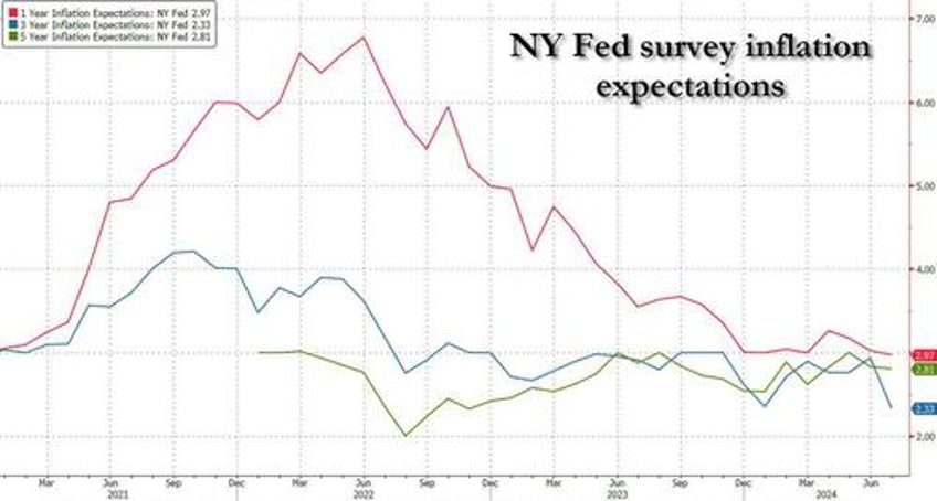 medium term inflation expectations tumble in ny fed survey as spending growth pessimism rises