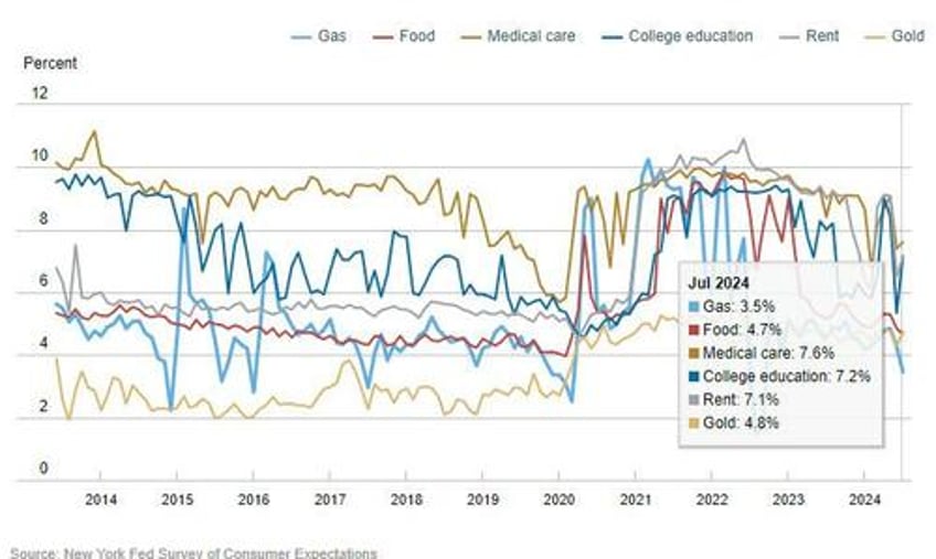 medium term inflation expectations tumble in ny fed survey as spending growth pessimism rises