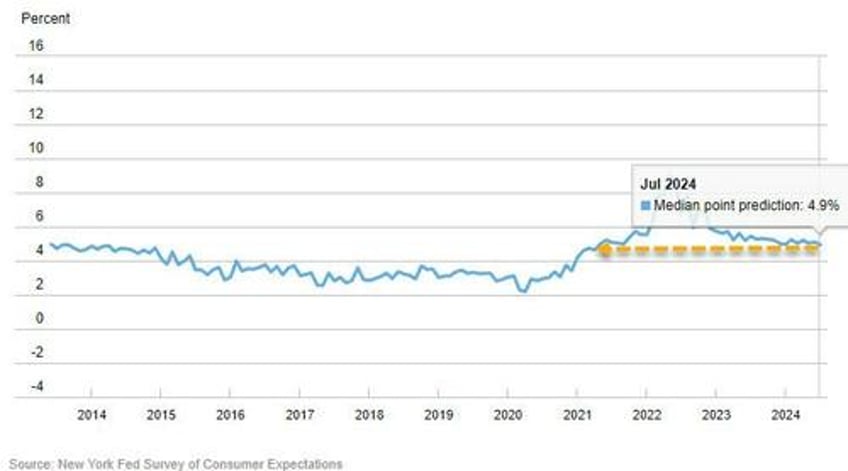 medium term inflation expectations tumble in ny fed survey as spending growth pessimism rises