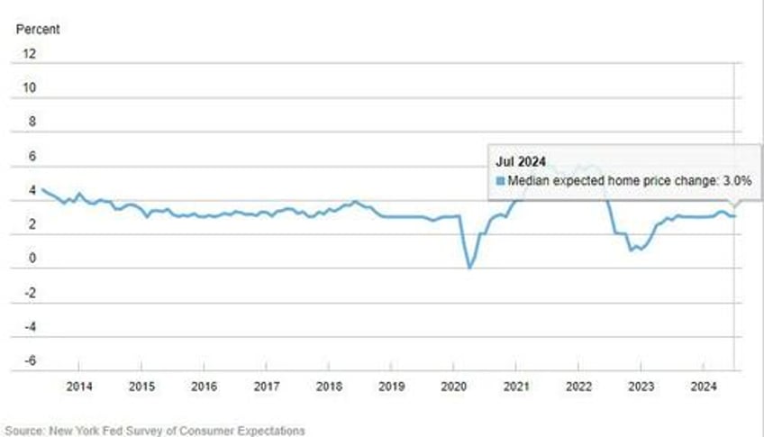 medium term inflation expectations tumble in ny fed survey as spending growth pessimism rises