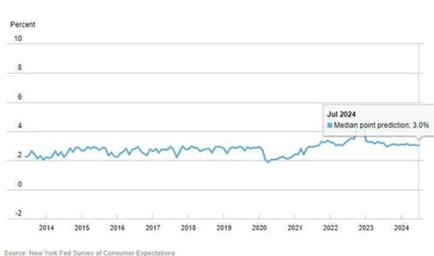 medium term inflation expectations tumble in ny fed survey as spending growth pessimism rises