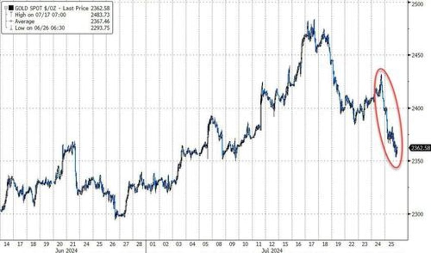 mega cap meltdown continues as good news sends rate cut hopes reeling