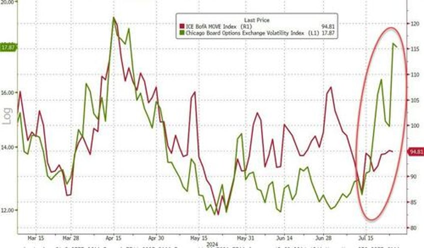 mega cap meltdown continues as good news sends rate cut hopes reeling