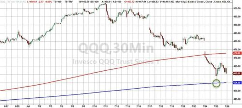 mega cap meltdown continues as good news sends rate cut hopes reeling