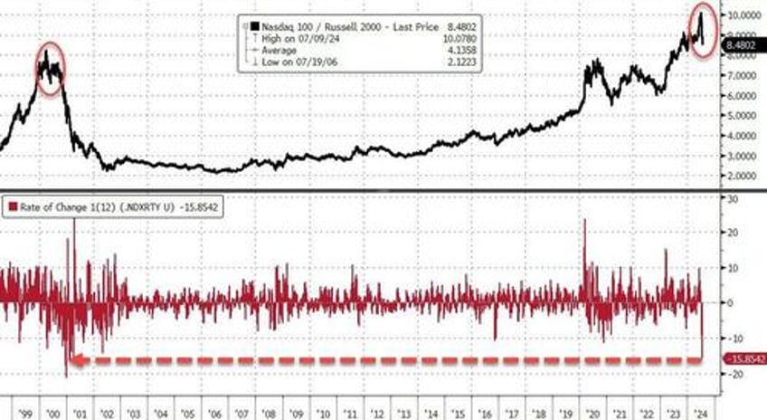 mega cap meltdown continues as good news sends rate cut hopes reeling