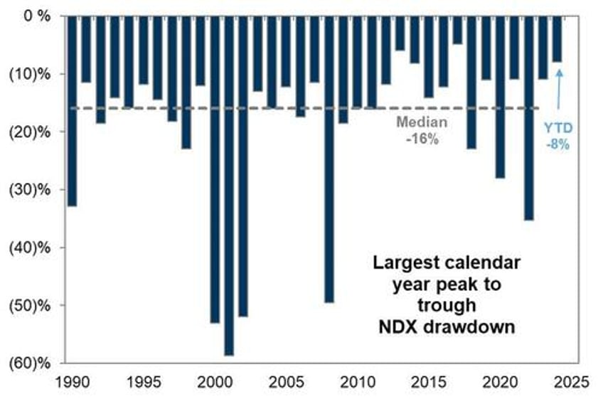 mega cap meltdown continues as good news sends rate cut hopes reeling