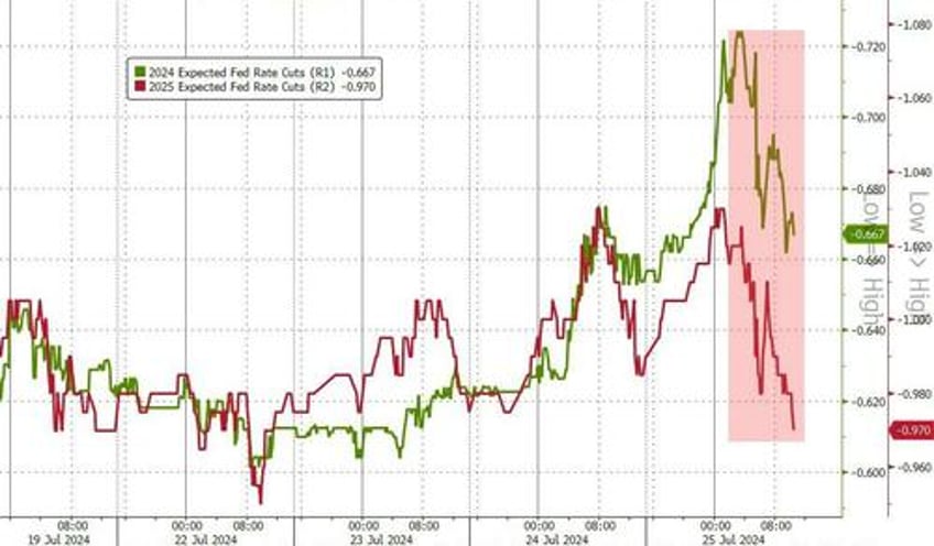 mega cap meltdown continues as good news sends rate cut hopes reeling