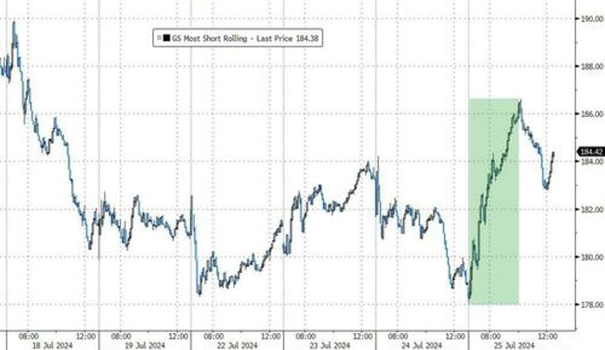 mega cap meltdown continues as good news sends rate cut hopes reeling